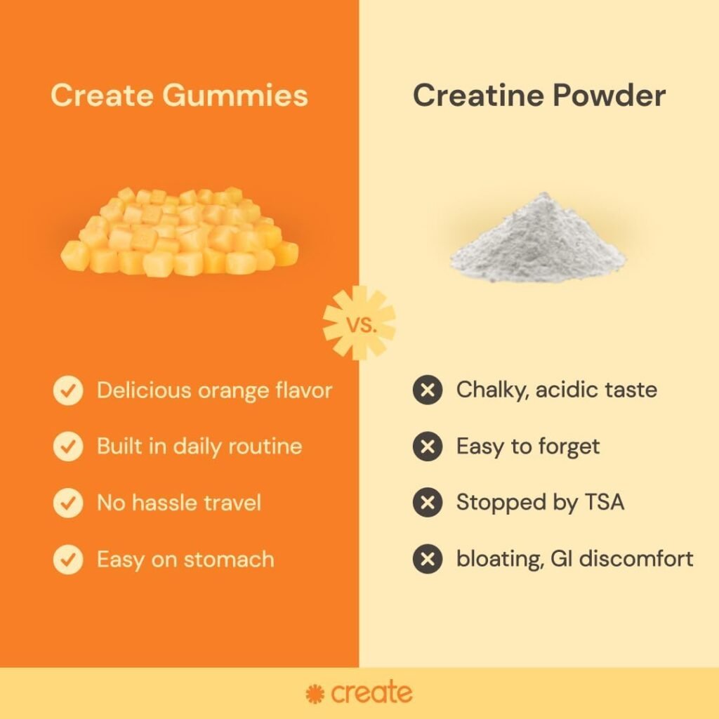 Create Creatine Monohydrate Gummies - Boost Focus, Strength, and Endurance, Anti-Melting Formula, Vegan, Gluten-Free, Non-GMO, 1.5 Gram Creatine per Gummy (Orange Flavor, 90 Count)